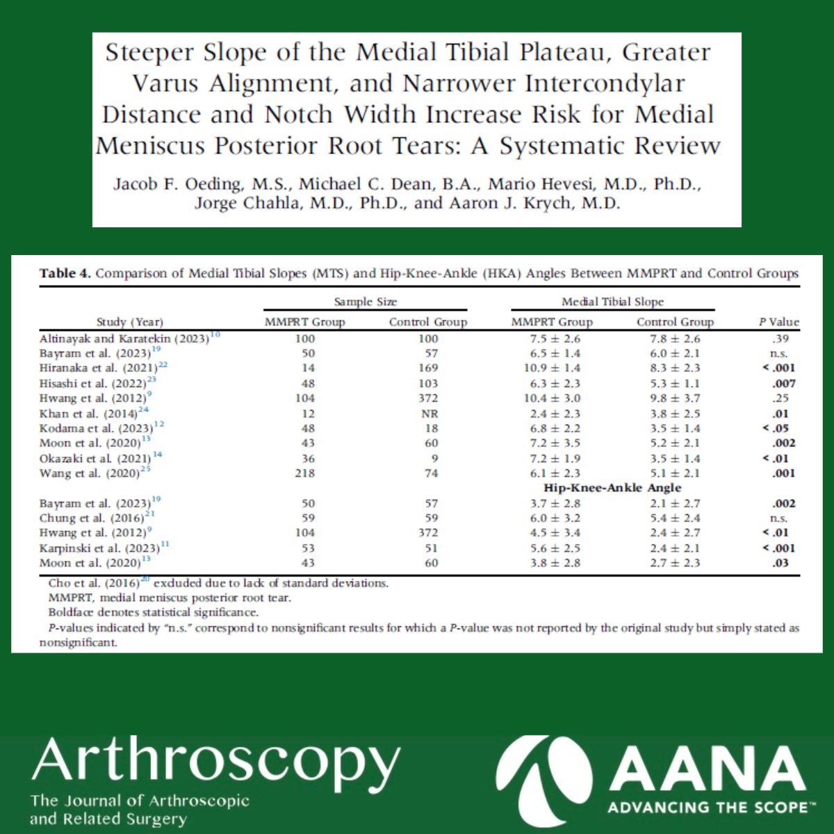 ArthroscopyJ's tweet image. Oeding et al. examine how tibiofemoral morphology may influence medial meniscus posterior root tear risk, identifying steeper medial tibial slope, greater varus alignment, and narrower notch morphology as important factors. #MeniscusTear #MedialTibialSlope
