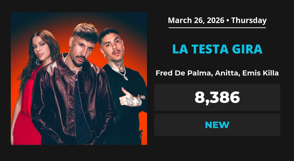 Pop Charts News tweet media