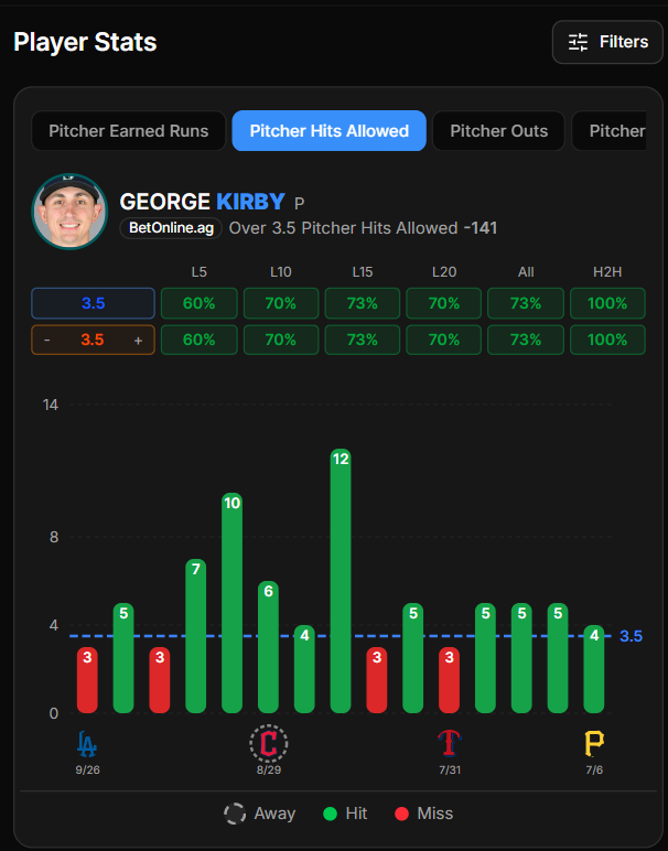 MLB Play of the Day

⚾️ George Kirby OVER 3.5 Hits Allowed 

Kirby is an elite strike-thrower… and that’s exactly why this hits prop is in play. Cleveland is built to put the ball in play (tons of contact, singles, slap hits), and Kirby rarely hands out walks to bail himself