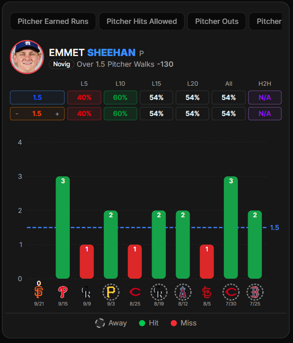 MLB Best Bet of the Day

⚾️ Emmet Sheehan OVER 1.5 Walks 

This is a “first start command check” spot. Sheehan’s spring ramp-up wasn’t smooth (late start to action, limited build, control not fully crisp), and early season starts are usually where guys are still finding their