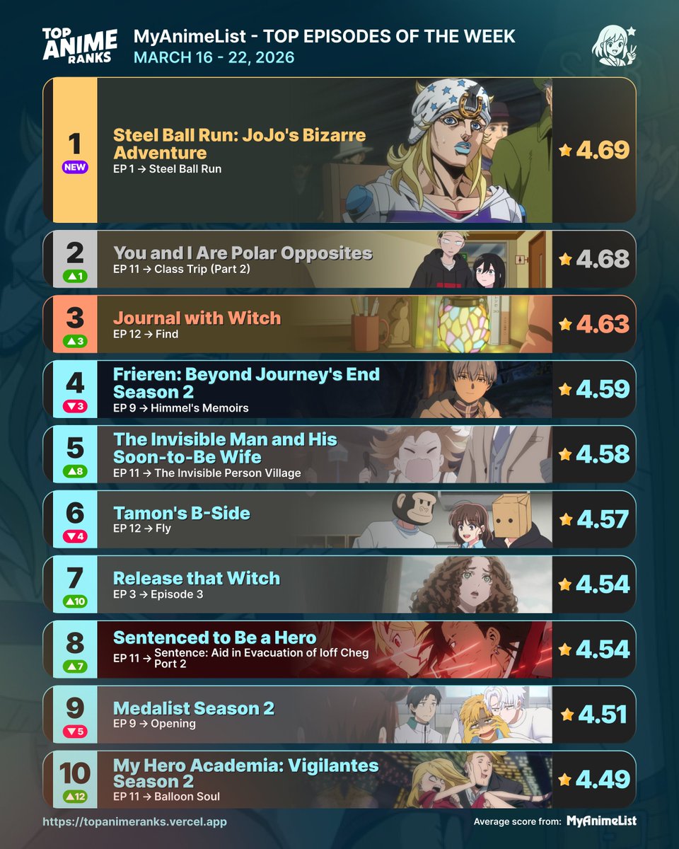 TopAnimeRanks's tweet photo. First week, first position! What a premiere! Top Anime Episodes of de Week - March 16 to 22
#steelballrun #jojosbizarreadventure #youandiarepolaropposites #frieren #tamonsbside https://t.co/Fn8X7lwkZP
