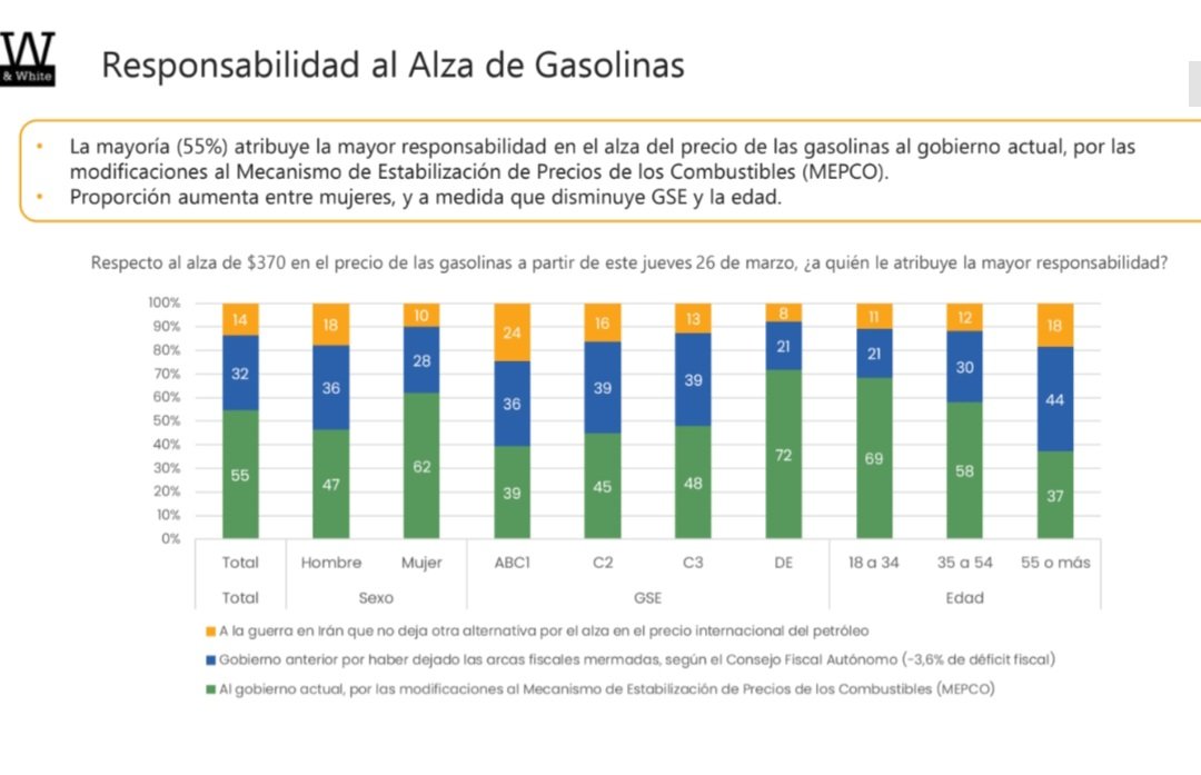 📊 Golpe al relato del gobierno sobre el #Bencinazo.

Ante la pregunta de quién tiene mayor responsabilidad en el alza de $370 en las gasolinas:

🔴 Gobierno de Kast: 55%
🔵 Gobierno anterior: 32%
🟡 Guerra en Irán / precio internacional: 14%

La mayoría responsabiliza al