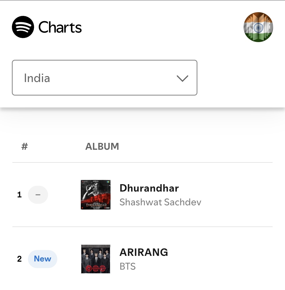 BTS India Charts⁷ 🇮🇳 tweet media