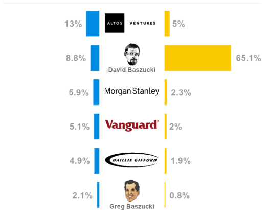 _Dobbiy's tweet photo. @Noticias_BloxBr É muito dificil o David Bascuzki perder cargo CEO porque ele ainda tem 65% do poder de votação e nenhum outro grupo passa dos 5%. Ele soube preservar bem isso. https://t.co/IfR0wMUVSJ