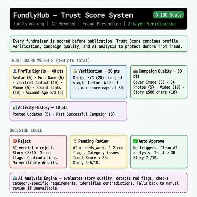 FundlyHub Trust Scoring system live: