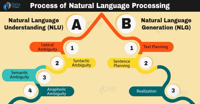 UnlockBiz's tweet image. What is natural language processing (NLP) in artificial intelligence? In NLP processing, an oral speech is converted into text that can be processed by artificial intelligence programs. @DataFlairWS bit.ly/3g72XO8 rt @antgrasso #NLP #AI #NLU