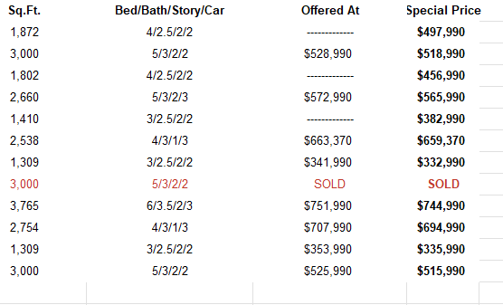 vegasreo's tweet image. New Home Standing Inventory - Builder specials
NewHomeSalesGroup.com 
Call for more details! - 702-720-2660
#newhomes #discountedNewhomes #iuliucciteam #kw