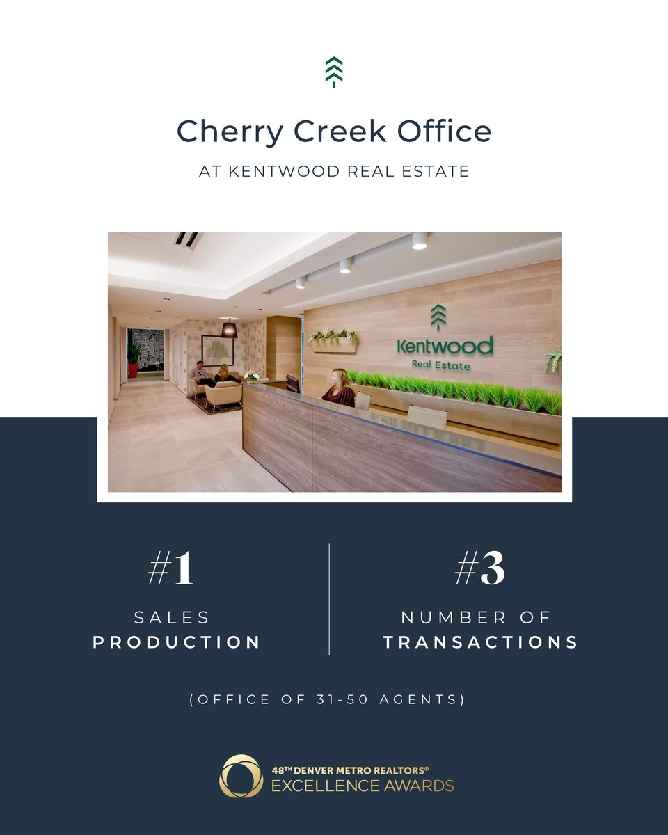 kentwood's tweet image. Congratulations to the Kentwood Real Estate Cherry Creek Office for being recognized as #1 in Denver for Sales Production &amp;amp; #3 in Denver for Number of Transactions (office of 31-50 agents) at the 2026 DMAR Excellence Awards. 🎉

#dmar #realestateawards #coloradorealestate