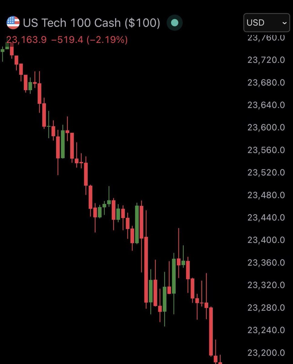 _selenerz's tweet photo. Breaking: Oil prices have surged to $100 per barrel—a 19% increase from this week's lows. Meanwhile, U.S. stocks are hitting a new 7-month low.
The market is now clearly feeling the impact of the U.S.-Iran conflict.
Follow me, and I will reach out via private message to guide you through more stock market insights.