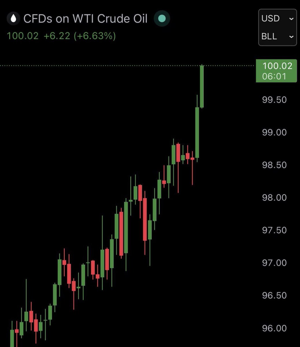 _selenerz's tweet photo. Breaking: Oil prices have surged to $100 per barrel—a 19% increase from this week's lows. Meanwhile, U.S. stocks are hitting a new 7-month low.
The market is now clearly feeling the impact of the U.S.-Iran conflict.
Follow me, and I will reach out via private message to guide you through more stock market insights.