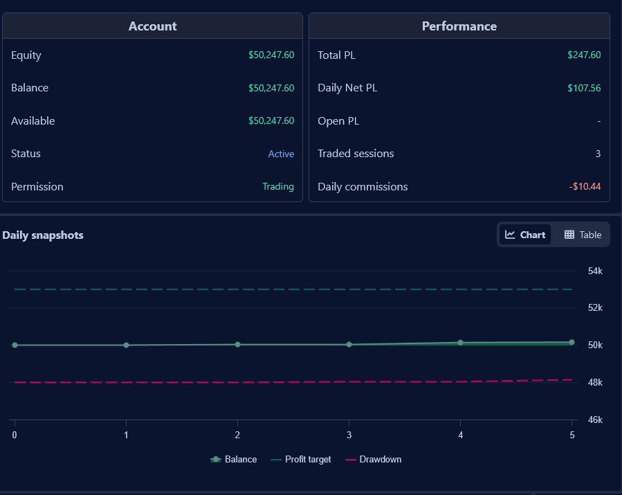 reachiy's tweet photo. Day 4. Friday.

My rule: Fridays are for protecting.

But today the price action
was cleaner than all week.

So I adjusted.

Started with 1-contract trades.

Low risk. Buffer building.

-$0.24
+$13.76
+$7.76

Small. Controlled.
Green cushion established.

Then the real setup showed up.

3 contracts.

+$86.28

Daily P&L: +$107.56

The buffer let me take the trade
without pressure.

That's the system:

Earn the right to size up.

Don't walk in swinging full size
on a Friday.

Build the cushion first.

Then execute.

Challenge total: +$247.60

Week 1 done. All green. Warm up. NFA