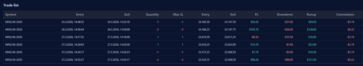 reachiy's tweet photo. Day 4. Friday.

My rule: Fridays are for protecting.

But today the price action
was cleaner than all week.

So I adjusted.

Started with 1-contract trades.

Low risk. Buffer building.

-$0.24
+$13.76
+$7.76

Small. Controlled.
Green cushion established.

Then the real setup showed up.

3 contracts.

+$86.28

Daily P&L: +$107.56

The buffer let me take the trade
without pressure.

That's the system:

Earn the right to size up.

Don't walk in swinging full size
on a Friday.

Build the cushion first.

Then execute.

Challenge total: +$247.60

Week 1 done. All green. Warm up. NFA