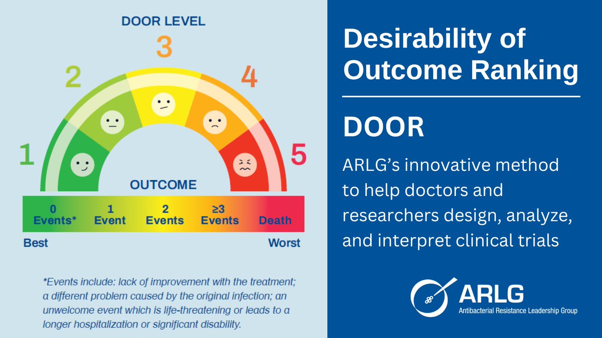 ARLGnetwork's tweet photo. DYK? The #ARLGnetwork developed the Desirability of Outcome Ranking (DOOR) method to help doctors turn data from #ClinicalResearch into knowledge to customize treatments &amp; improve outcomes for patients with bacterial infections. Learn more: https://t.co/nm9W2BNTwZ
#AMR #IDTwitter https://t.co/jcruBsxhPI