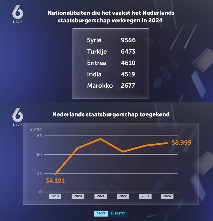 Gerard1945X's tweet photo. Nederlandse paspoorten gaan als zoete broodjes over de toonbank voor al die gelukzoekers die via tal van veilige landen naar ons land zijn gekomen. https://t.co/rbtod6c1nE