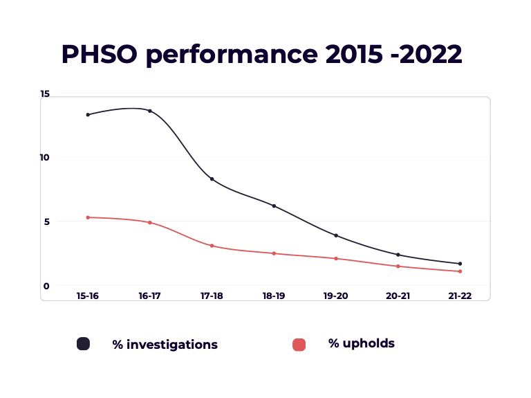 Omahonygirl's tweet image. @Ada_02_05 @AlexWilsonAM @IanPriceReform @KrystalRook01 @DanielMcMorrow4 @LorraineNorton @MikeTrottervrs @GeoFio8 @SpotlightJustiz @KD_UK1 @EoLWatch @human_frozen_ @CompassnInCare 
Yet another constantly repeated post from #PHSO they have nothing new as they do nothing! Shameless