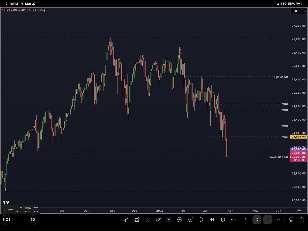 $NQ 23300
Have a good weekend 
#seeitclearly $NQ #NasdaqFutures
