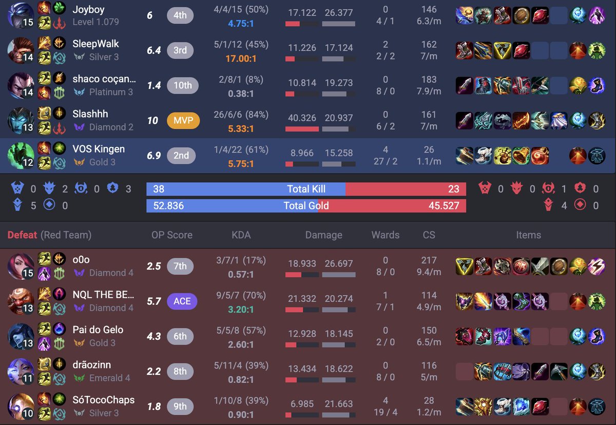 TalDo53680's tweet photo. @Slashwr1  loucura pensar que HOJE essa bot lane faz uma bagunça no tier 2 https://t.co/NHQsxp4QPu