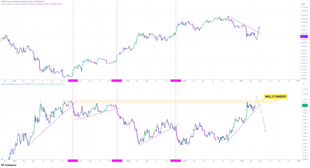 cryptoWZRD_'s tweet photo. ⚠️ WILL IT SWEEP? 👀

Keep watching this chart.. 

🚨 The $BTC bottom will form when $USDT.D tops, that could mean one final sweep for both 😳

The trend will shift! https://t.co/8o7UCAWNbc