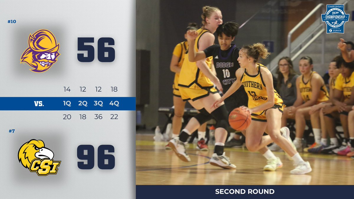 NJCAABasketball's tweet photo. 🦅Golden Eagles soar into the Quarterfinals

Southern Idaho defeats Dodge City in the second round of the 2026 @MyCreditUnion1 #NJCAABasketball DI Women's Championship, presented by @Zurich.

https://t.co/LyNyUsJcfx https://t.co/7uslWnEpWa