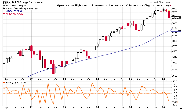 conradseric's tweet photo. $SPX

2 sessions to go next week...BUT on track for the WORST month since Sept 2002 https://t.co/phgvRmqfIy