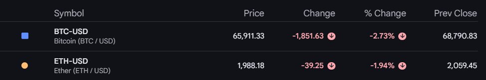 🚨The expiration of approximately $14.16 billion in Bitcoin (BTC) and $2.22 billion in Ethereum (ETH) options today on Friday, March 27, "Max Pain" level near $75k✅ Put/Call Ratio: 1.3 (bets on price drops) The largest concentration of remaining open interest is in put options