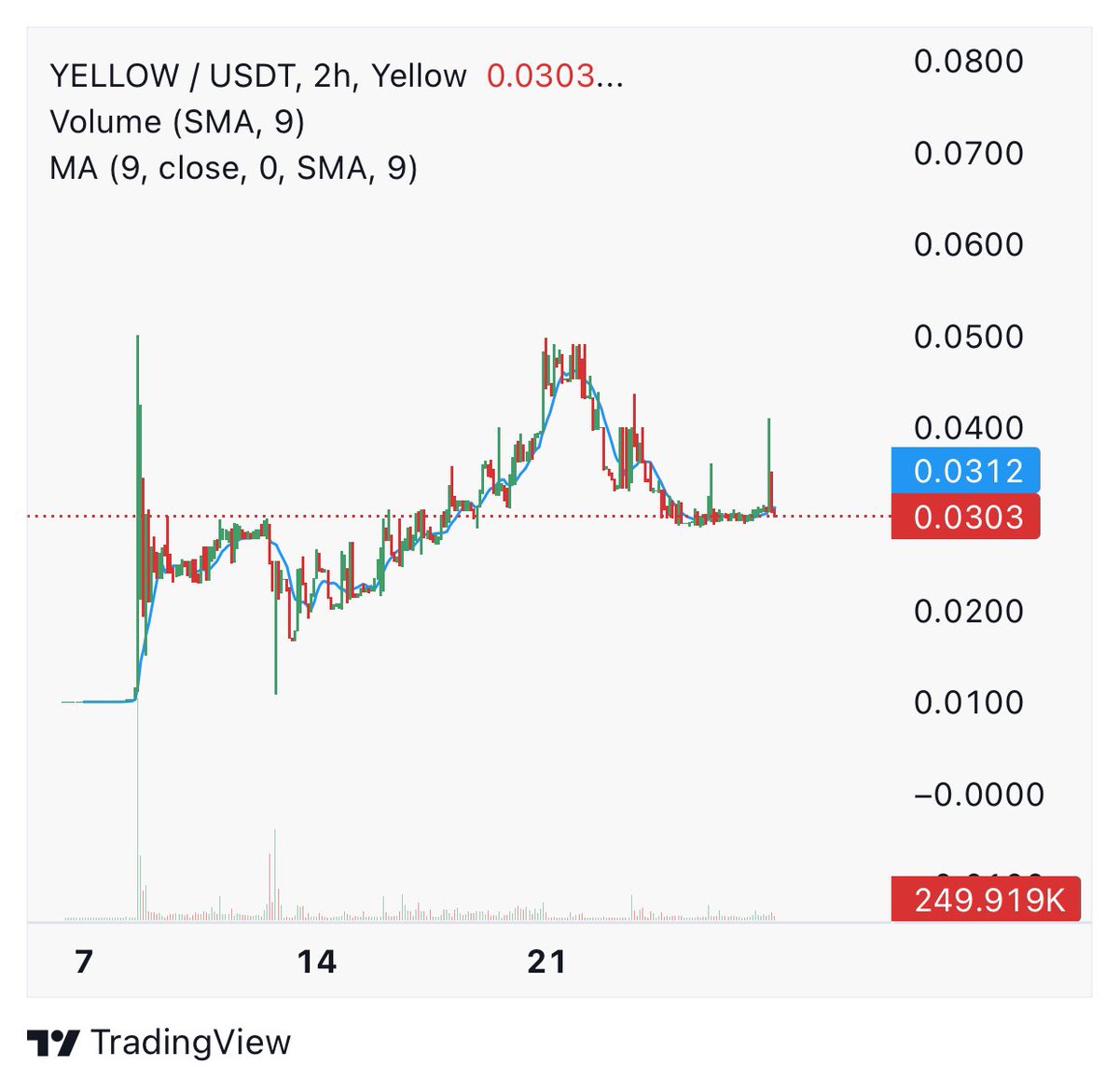 Token arzının ciddi kısmını CEX’lere teslim eden, kendi topluluğunu umursamayan, aç gözlü yamyam projelerden hepimiz çok sıkıldık ve bunaldık amigos.

Son zamanlarda bu kara düzene baş kaldıran bir proje var: @yellow

Launch olan çoğu proje kendini CEX’lerin ve VC’lerin esiri