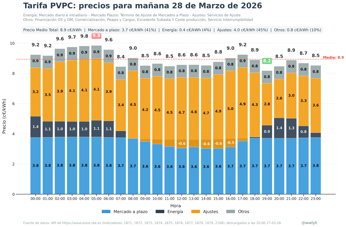 walyt's tweet photo. Tarifa PVPC:  Precio del kWh en Península para mañana 28 de March-26
Hora mínimo coste: 19:00 a 8.2c€/kWh
Hora máximo coste: 05:00 a 9.8c€/kWh
Precio medio del día 8.9€/MWh
 #electricidad #esios #mercadoib��rico https://t.co/OhN5SqEy70