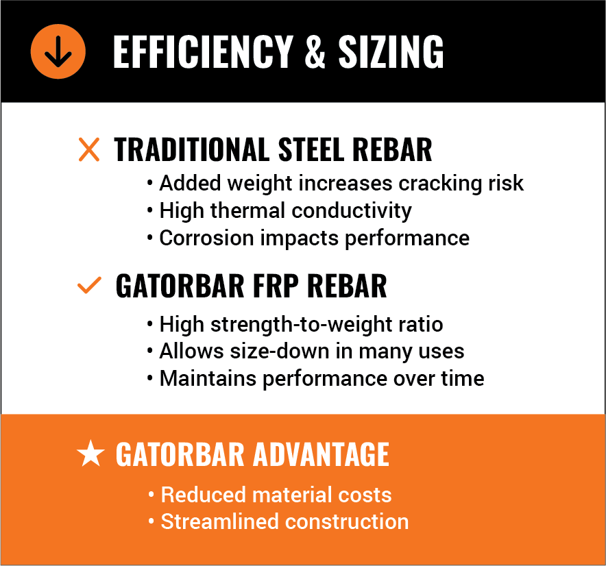 gatorbar_mi's tweet photo. Steel is the frame, but rebar is the muscle.  Upgrade to GatorBar GFRP for rust-proof, lightweight, &amp; superior strength. Build for the future.

#gatorbar #fiberglassrebar #compositerebar #concrete #flatwork https://t.co/iO3udazbLj
