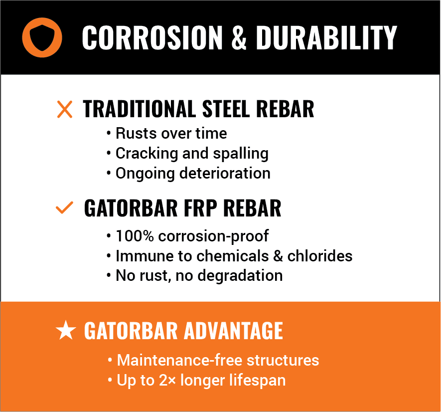 gatorbar_mi's tweet photo. Steel is the frame, but rebar is the muscle.  Upgrade to GatorBar GFRP for rust-proof, lightweight, &amp; superior strength. Build for the future.

#gatorbar #fiberglassrebar #compositerebar #concrete #flatwork https://t.co/iO3udazbLj