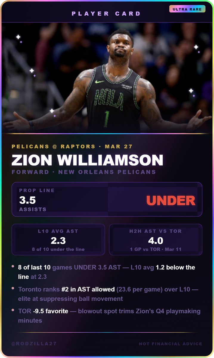 Rodzilla27's tweet photo. Zion Williamson UNDER 3.5 AST

✨ ULTRA RARE CARD DROP

Zion's a scorer first. Tonight, Toronto makes sure that's all he gets to be.

The Raptors are elite at taking away playmaking opportunities — they don't let the ball move freely. The research backed this line for a reason.

Card below 👇

#NBAProps #GamblingX #PlayerProps #PropBets #PrizePicks #Underdog #PlayerCard #Rodzilla27