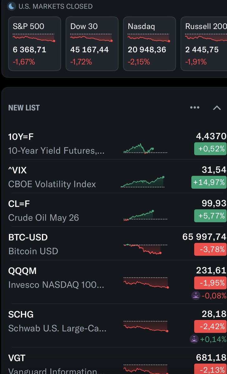 What a crazy day! However, very grateful for the generational opportunities to buy such fantastic companies! Started positions in $MSFT $MELI as well as continue investing into $SCHG $SPMO every time when the market gives >10% correction