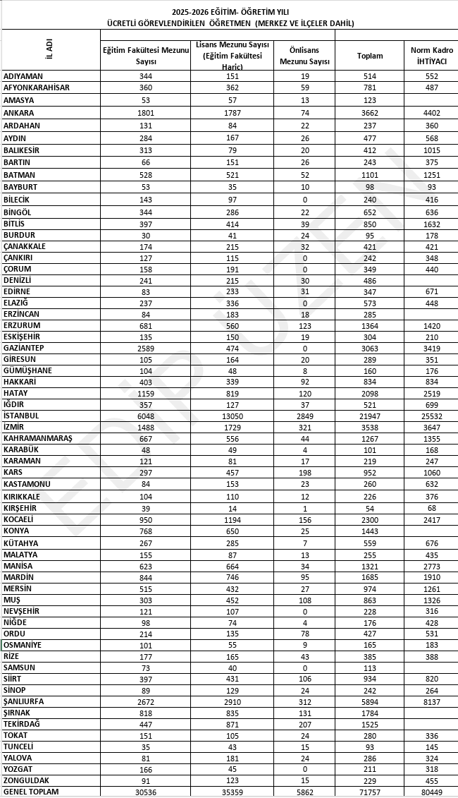 TeacherrDerya's tweet photo. Valilik verilerine göre ;
 * 62 ilde ücretli öğretmen sayısı: 71.757 
* 55 ilde öğretmen açığı: 80.449 (@turkegitimsen )
Mağduriyetlerin giderilmesi için açık öğretmen ataması ile kapatılmalıdır. 2024 KPSS puanıyla ilave 25 bin atama yapılmalıdır.
@tcmeb
#AçıkÇokAtamaYok24KpssMEB https://t.co/k9LXvxhJfh