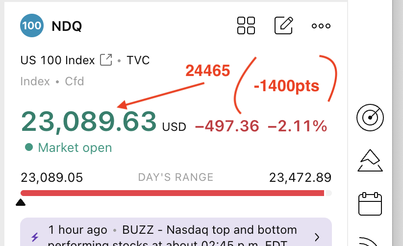 TheTradeKnack's tweet photo. Thread update-
#NASDAQ &amp; #US broader markets continue to remain under selling pressure.#Trump came over weekend, gave #ceasefire speech blah blah, only to let the price shot up 24465 to retest &amp; from there more than 1400 pts down.

#EpsteinFiles #BIGBREAKING #Inflation #Oil #NYSE https://t.co/MKDuVIbjAa