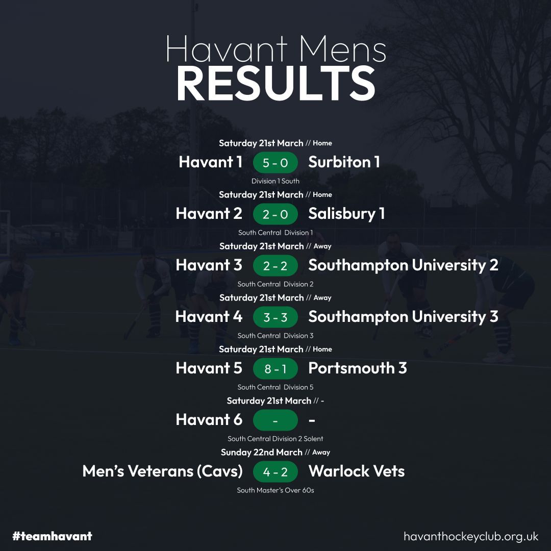 HavantHC's tweet photo. Results are in!
Another cracking weekend for most of our teams with some amazing results.
⚠️ Disclaimer: Our Men's 1st team result is representative of the points rewarded due to a breach of rules from Surbiton's side. 

#TeamHavant   #BleedGreen
@fatfacefoundation @stuart8wealth https://t.co/KNTOEQhBMz