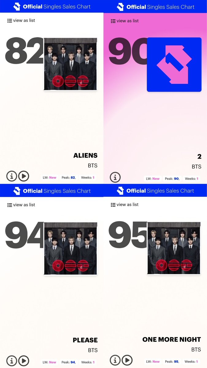 BTSRadioUK's tweet image. Official Singles Sales Chart cont...
 
No. 56 - #FYA
No. 65 - #Hooligan
No. 69 - #IntoTheSun
No. 72 - #TheyDontKnowBoutUs
No. 82 - #Aliens
No. 90 - #2.0
No. 94 - #Please
No. 95 - #OneMoreNight

#BTS #방탄소년단 #BTSARMY @BTS_twt @bts_bighit #BTS_ARIRANG #BTS_SWIM