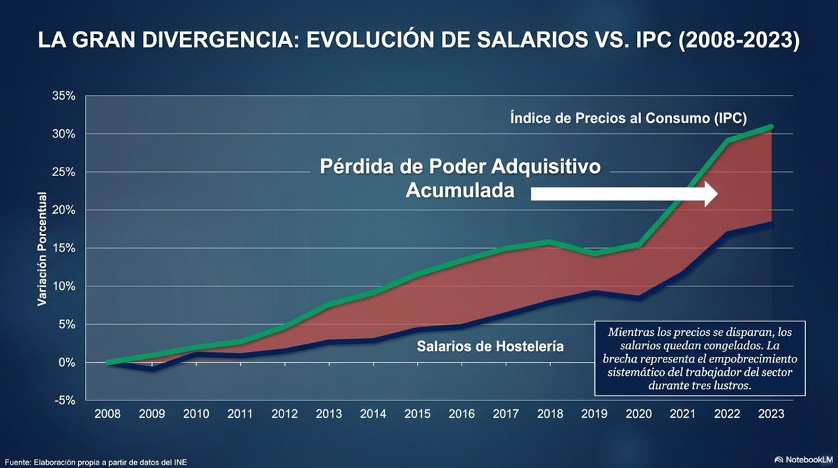Profundo análisis sobre la falta de personal del sector.
Clic aquí para verlo>>> heyzine.com/flip-book/823e…
¿Cuál es el problema? 
¿Cómo podemos solucionarlo?

#Hosteleria #Restauración #ControlDeNegoci #Empleo #Gestion #Salarios #Retribución #Conciliación #Pasión #Vocación #Talento