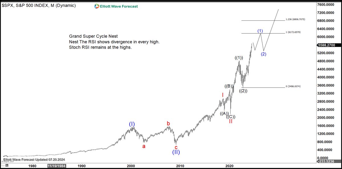 Elliottwave Forecast tweet media