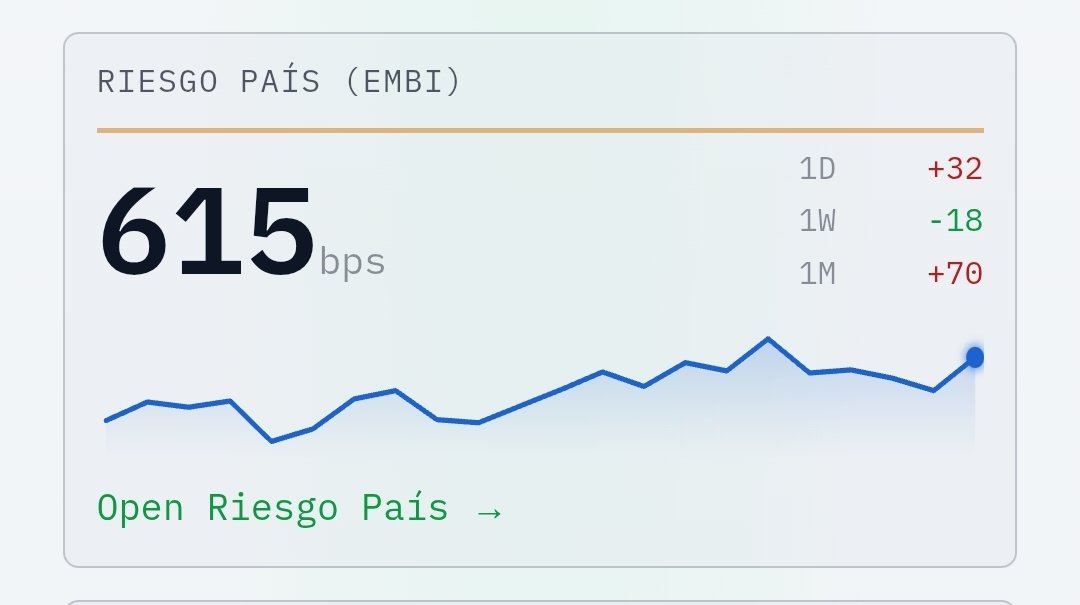 FCamusso's tweet photo. Contexto global adverso. Equity y deuda soberana muy castigados. Riesgo País 615 bps.

Se Salva #YPF con el fallo a favor. https://t.co/zgpTGkSZ7L