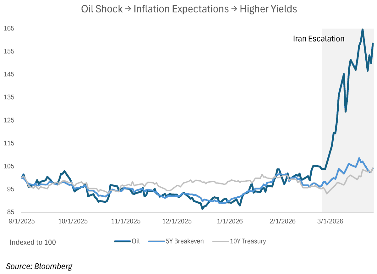 jonkeetz's tweet photo. Geopolitical shocks typically push yields lower.
Not when oil is driving inflation.

Oil leads. Inflation expectations follow. Rates adjust. https://t.co/grY5XaZRuY