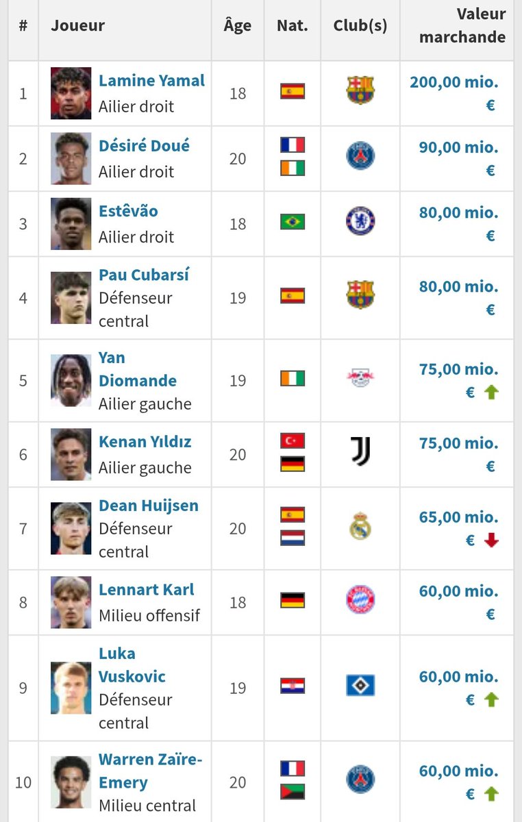 <a href="/La__Tang/">La Tang’</a> quasi que des joueurs de fou qui auront une meilleure carrière que la moitié sur ton screen de merde là, mais continuez a bander bêtement sur des anciens qui n'ont rien fait (le 1er c'est le flopesque PATO quand même)