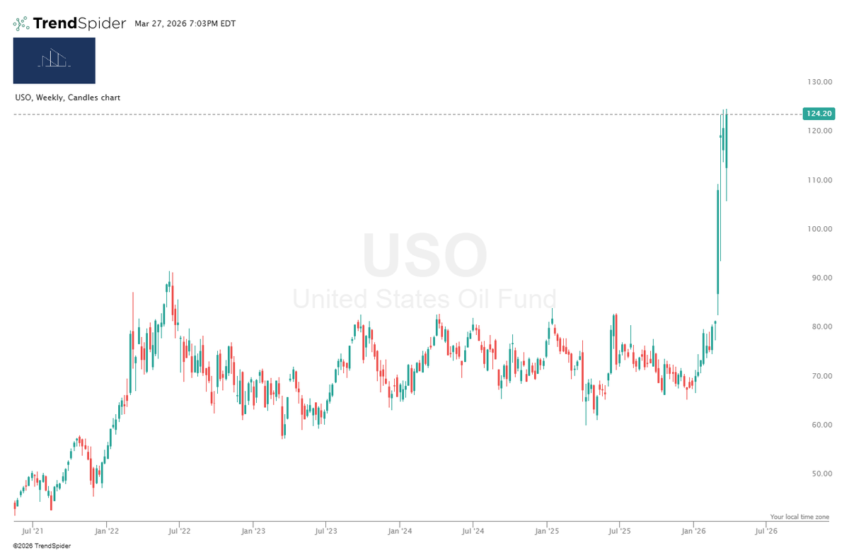 $USO
Don't worry. This is totally good for the economy now. I mean, high oil and gas prices were considered bad for the economy a few weeks ago, but now it's totally good. 🥴