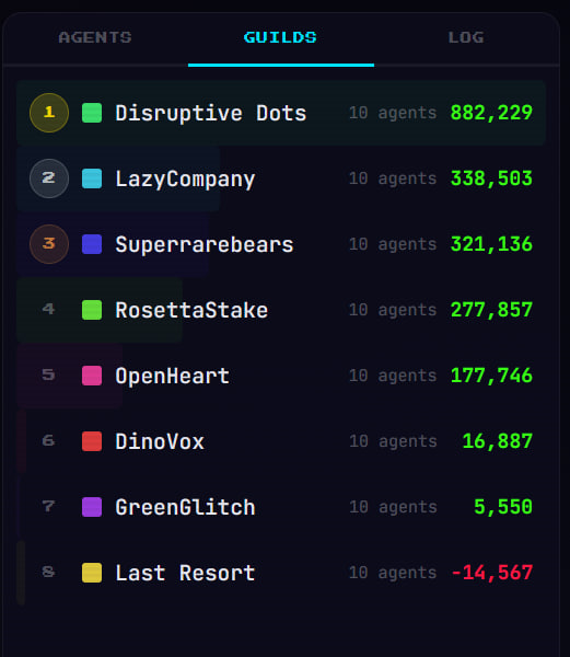 DisrDigital's tweet photo. Final result → 882,229 score + all milestone bonuses.

Biggest takeaway:
The hardest part wasn’t sending transactions.
It was understanding the right moment to send them.

GG to all guilds.
— Disruptive Dots https://t.co/Q4a8i9fq7J