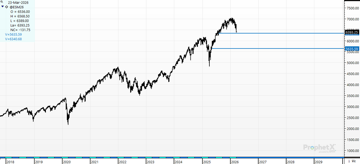 cer_hedge's tweet photo. 10% correction off the ATH at 7043 is 6340. Today's low- 6398. But- Let's all forget that we rallied 2211 points or 45% in the previous rally from April 2025 low of 4832. What does 20% look like? 5635. A couple levels to watch for next week. #sp500 #tenpercent #twentypercent #correctionlevels
