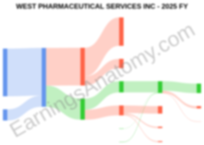 West Pharmaceutical Services $WST FY 2025 results show a tug-of-war between growth and costs! 🧪

📈 Revenue hit $3.07B (+6.3%)
⚖️ Net Income stayed flat at $493.7M

Proprietary Products drove margin gains, but SG&amp;A spiked 16.3%, eating into the bottom line. 🛑📉