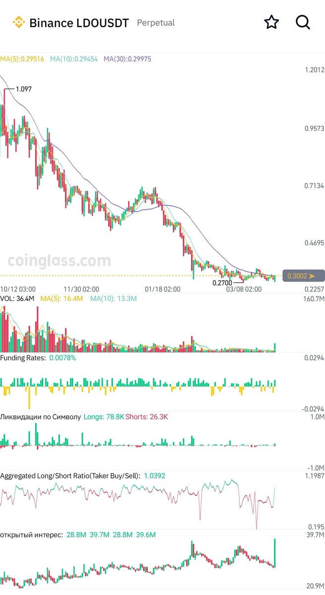 Shutistos's tweet photo. #LDO is going up on all indicators! That must be rocket! 🚀 https://t.co/5Mrz0xAufq