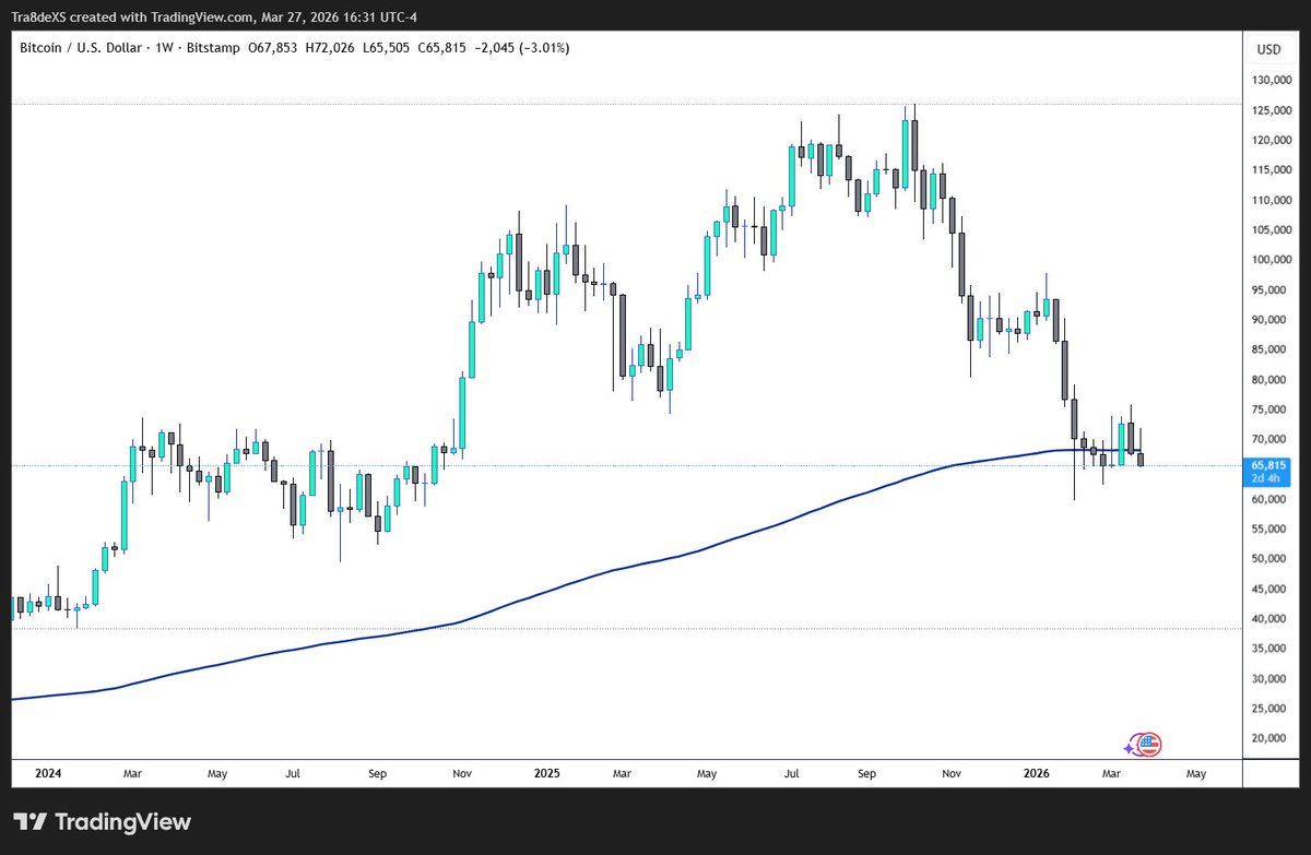 $BTC The $65k, this level is seen as a psychological barrier where some buyer interest is expected to re-emerge, but $61.5k – $64k Structural Floor this is the most significant "deep" support region . A test of this zone would represent a major reset of near-term positioning but