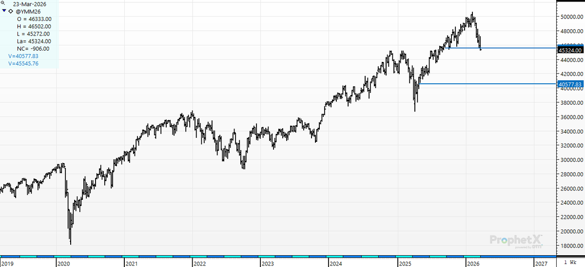 cer_hedge's tweet photo. #Dowjones- ATH- 50611- Capped off a 13,903 point rally- from Last April- 36708 -- A 38% gain... So today - yes we hit the 10% at 45550. 20% ? Comes in at 40,489. Two Levels to watch for next week. #tenpercent #twentypercent #correctionlevels https://t.co/mxd6jk9GF5