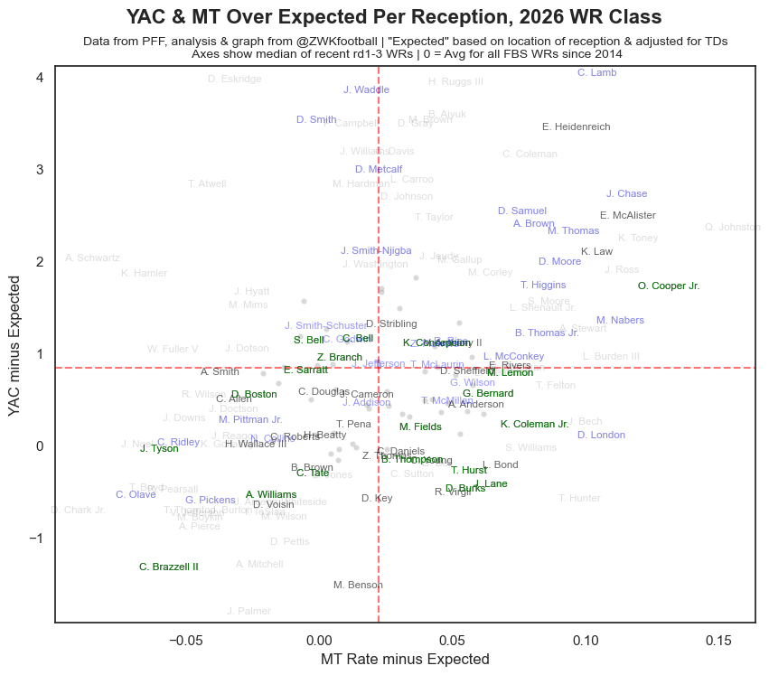 ZWKfootball's tweet image. Some peripheral stats: hands, after-the-catch, stats related to getting open