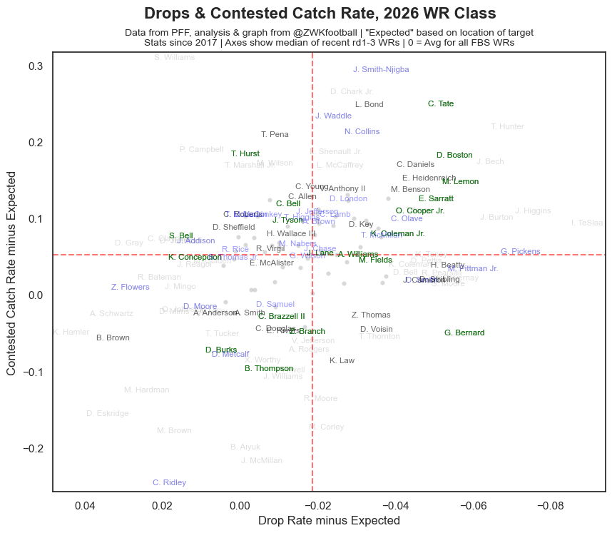 ZWKfootball's tweet image. Some peripheral stats: hands, after-the-catch, stats related to getting open