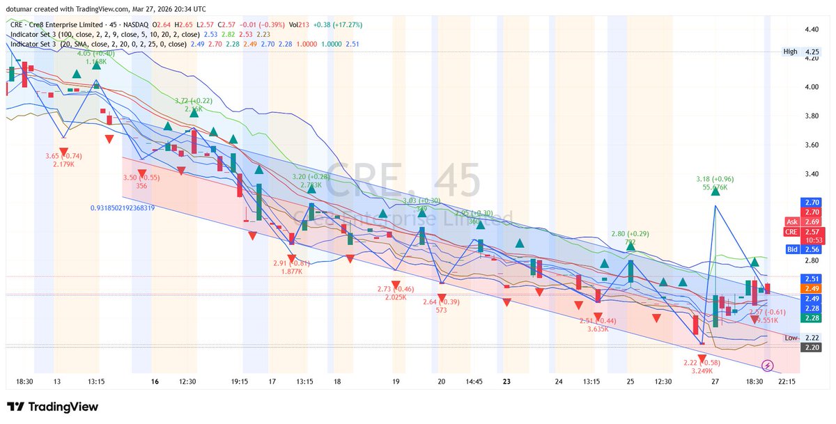 DeclanBarrettA3's tweet photo. $CRE Reclaiming $2.50 — Commercial Momentum

Consolidating the 17% move nicely above the daily moving averages. A push through $2.60 targets the recent local distribution block.

Position during the silence before the crowd arrives

Breakout levels inside.
$PAYX $ADP $INTU $WDAY https://t.co/MTedOyowwr